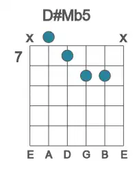 Guitar voicing #1 of the D# Mb5 chord
